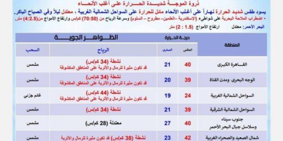 رياح على هذه المناطق | الأرصاد تكشف حالة الطقس اليوم الإثنين 26 مايو 2025
