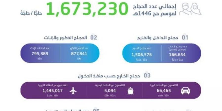 1.7 مليون إجمالي عدد الحجَّاج