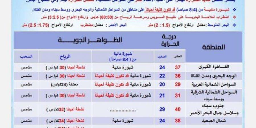 "الأرصاد" تحذر من طقس شديد الحرارة اليوم وشبورة مائية كثيفة على بعض الطرق