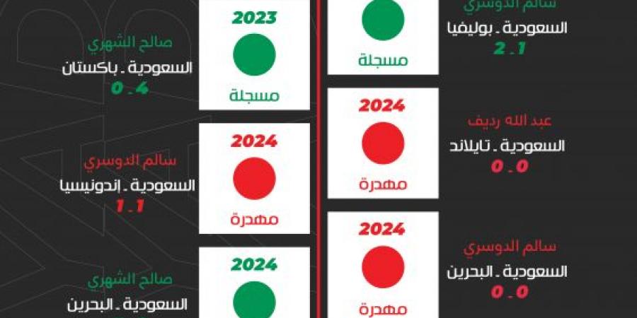 الشهري يسجل 12 جزائية ويهدر مع الهلال والرائد