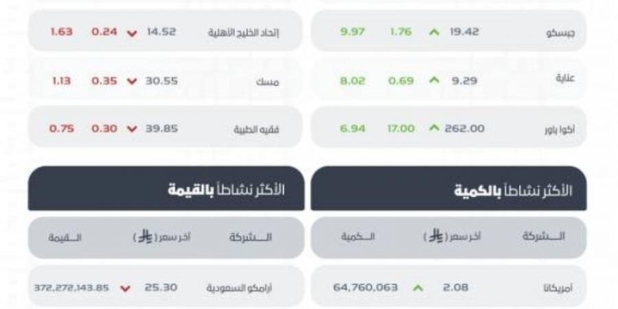 تاسي يغلق مرتفعًا عند مستوى (10867) نقطة