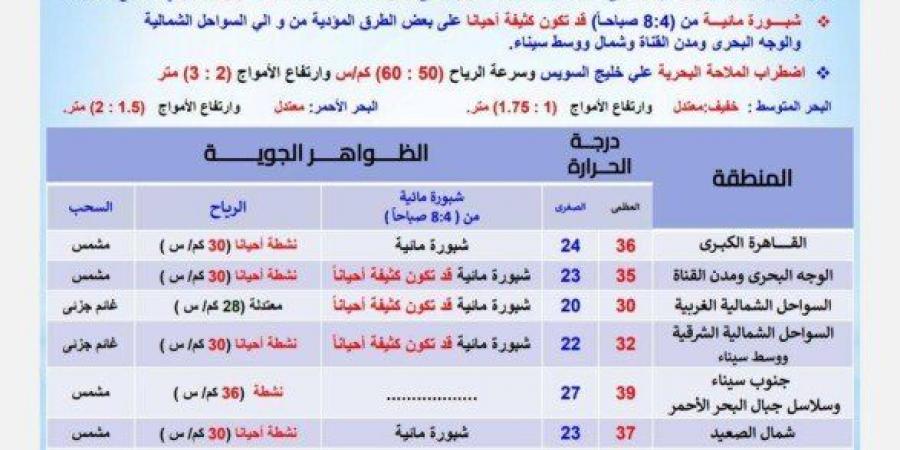 الأرصاد: طقس شديد الحرارة اليوم الجمعة 20 يونيو 2025.. وشبورة مائية على بعض المناطق