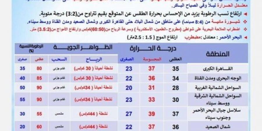 الموجة الحارة مكملة.. "الأرصاد" تحذّر من حالة الطقس اليوم الإثنين 23 يونيو 2025
