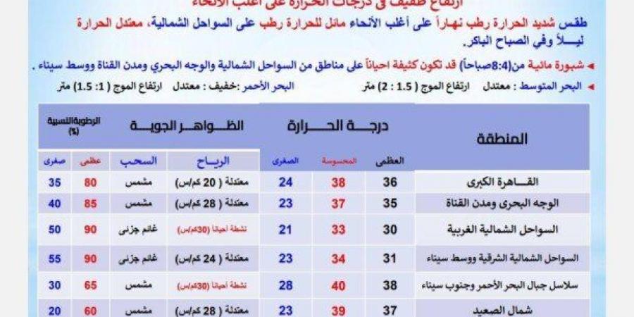 الموجة الحارة مكملة.. "الأرصاد" تحذّر من حالة الطقس اليوم الجمعة 27 يونيو 2025