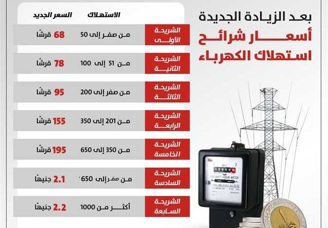 الأسعار واضحة.. شرائح الكهرباء الجديدة 2025 بالتفصيل وخطط مصاريفك عشان متتفاجئش بالفاتورة