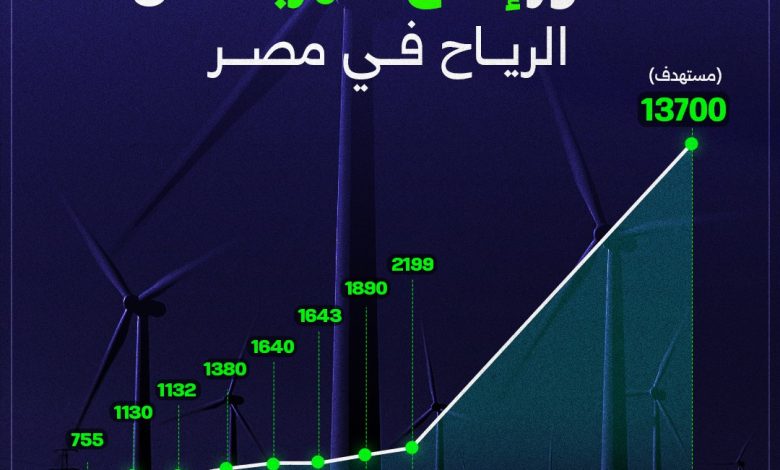 قفزة في طاقة الرياح بمصر.. مضاعفة الإنتاج 6 مرات بحلول عام 2030