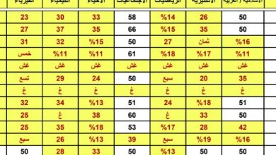 نتائج الثالث المتوسط